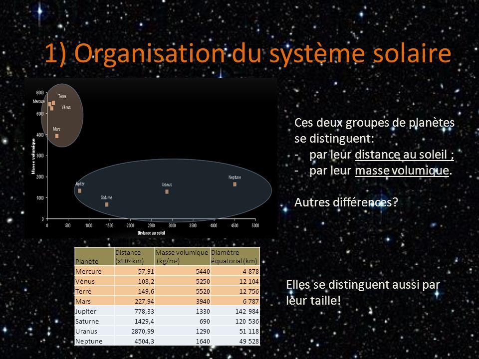2 groupe de planete du systeme solaire